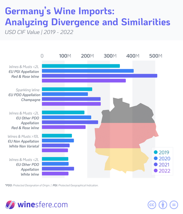Germany's Wine Imports: Analyzing Divergence and Similarities from 2019 to 2022